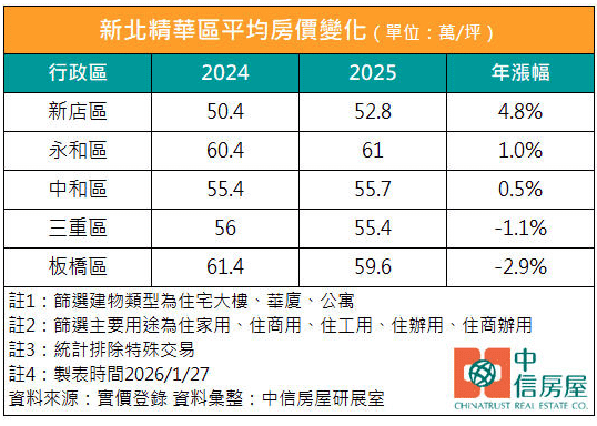 新北精華區房價最新變化。（圖／中信房屋提供）