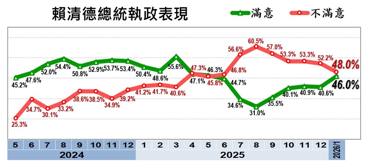 美麗島電子報1月國政民調，賴清德執政表現。（取自黃揚明臉書）