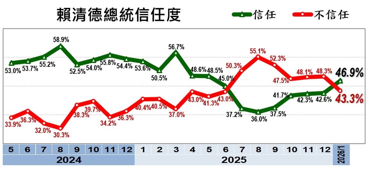 美麗島電子報1月國政民調，賴清德信任度。（取自黃揚明臉書）