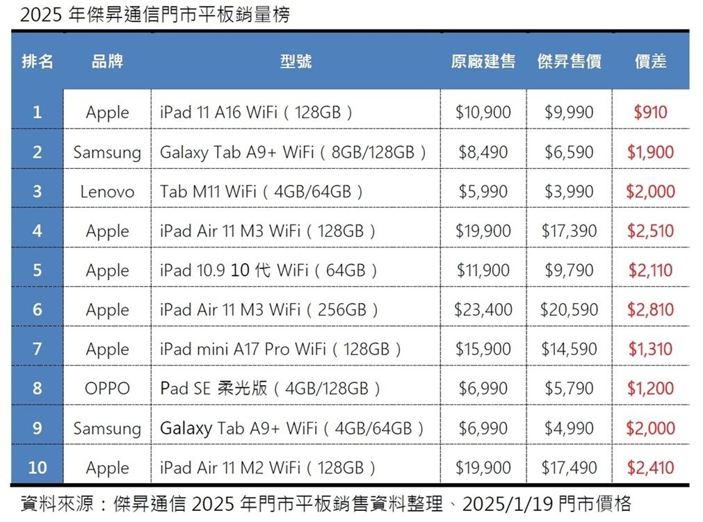 2025年傑昇通信門市平板銷量榜（圖／傑昇通信提供）