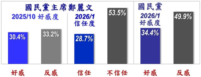 國民黨主席鄭麗文信任度變化。（美麗島電子報提供）