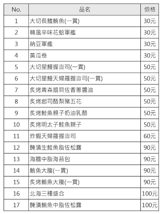 多樣體驗提升滿意度，新商品擴增至全客群，30元就能吃到海鮮。（藏壽司提供）