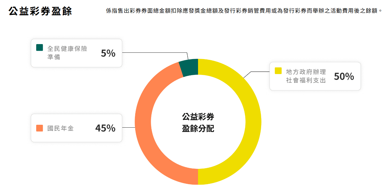 20260202-（取自台灣公益彩券網站）