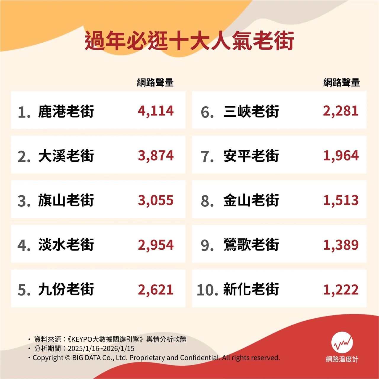 過年必逛十大人氣老街。（圖／網路溫度計DailyView提供）