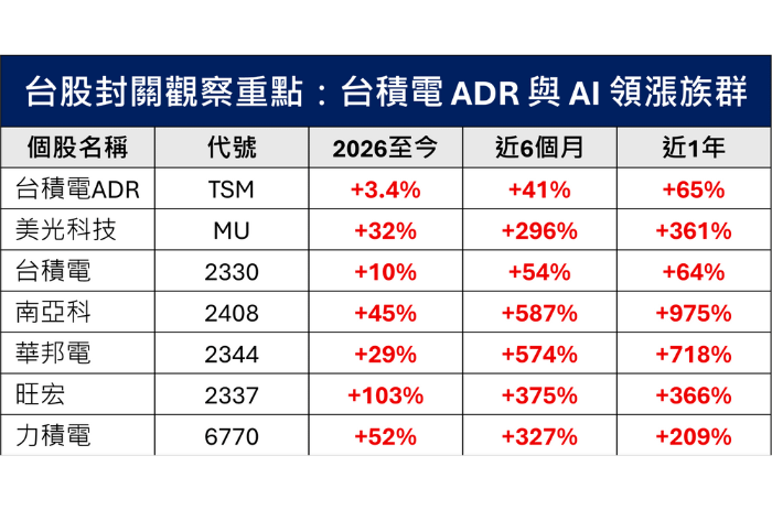 台股封關觀察重點：台積電 ADR 與 AI 領漲族群