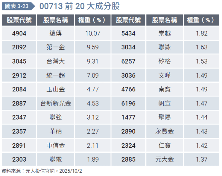 00713前20大成分股。（圖／金尉出版提供）