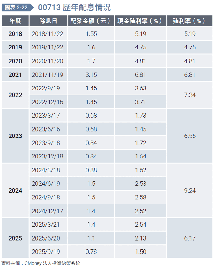 00713歷年配息情況。（圖／金尉出版提供）
