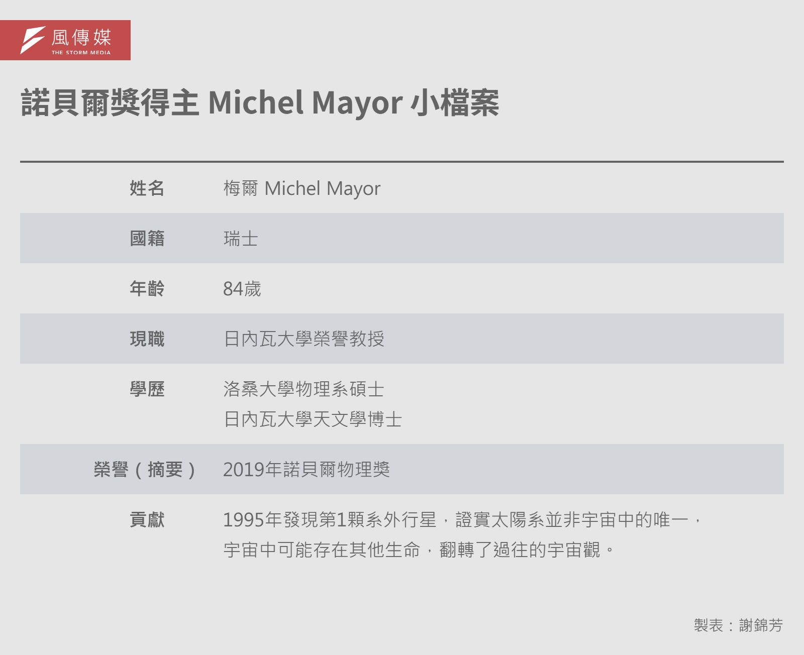 20260203-e401-諾貝爾獎得主 Michel Mayor 小檔案