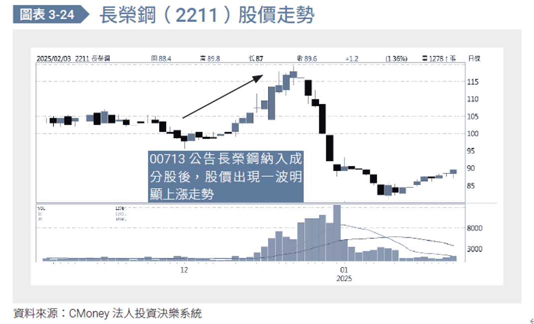 長榮鋼（2211）股價走勢。（圖／金尉出版提供）