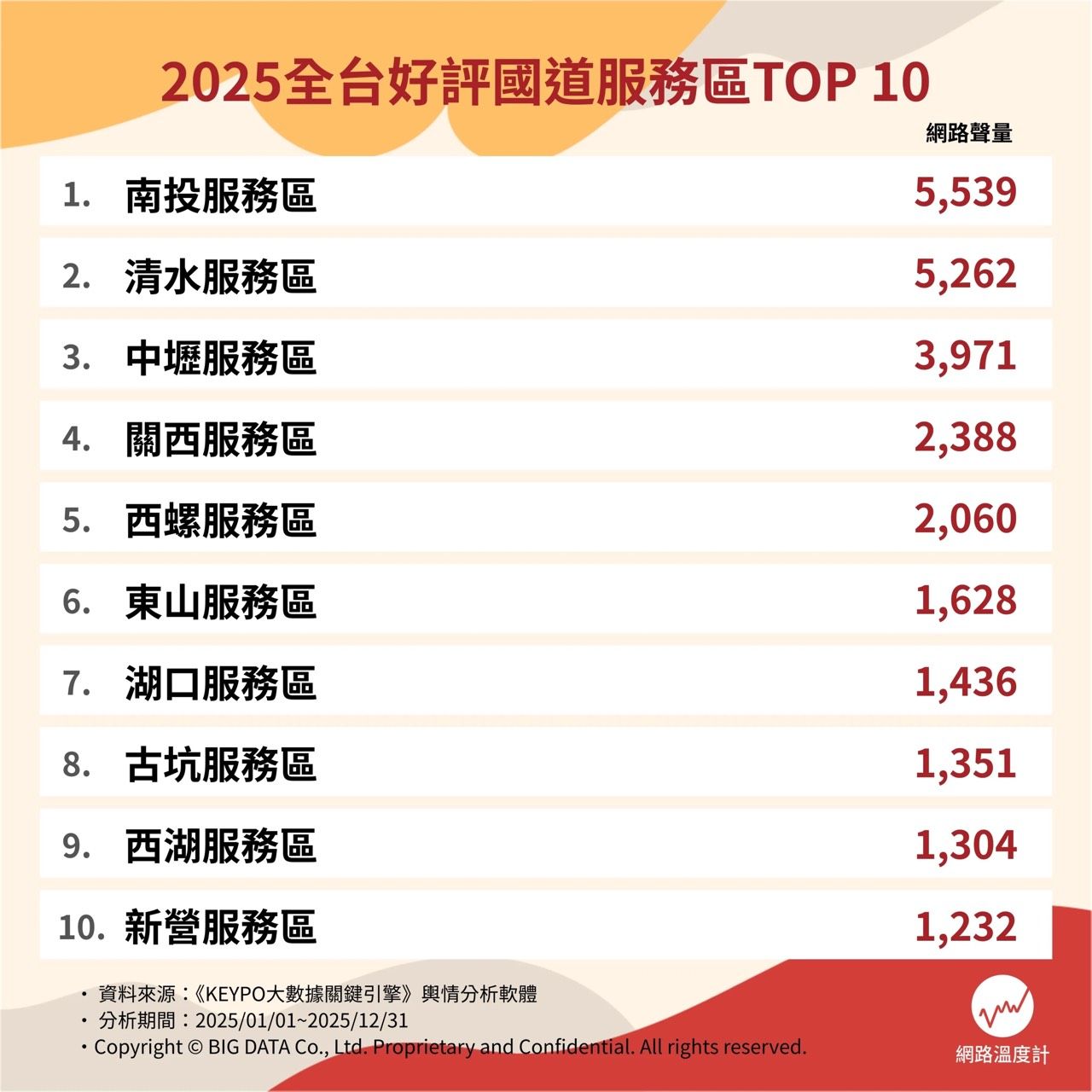 2025全台好評國道服務區TOP10。(圖/網路溫度計DailyView提供)