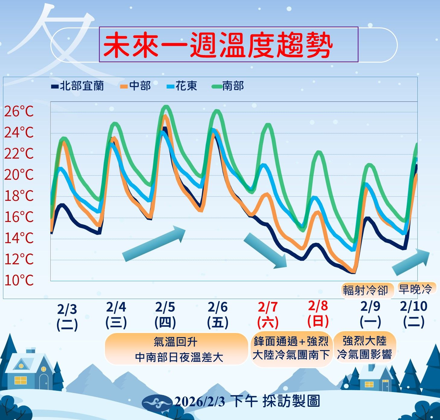 未來一周溫度趨勢。（圖／氣象署提供）