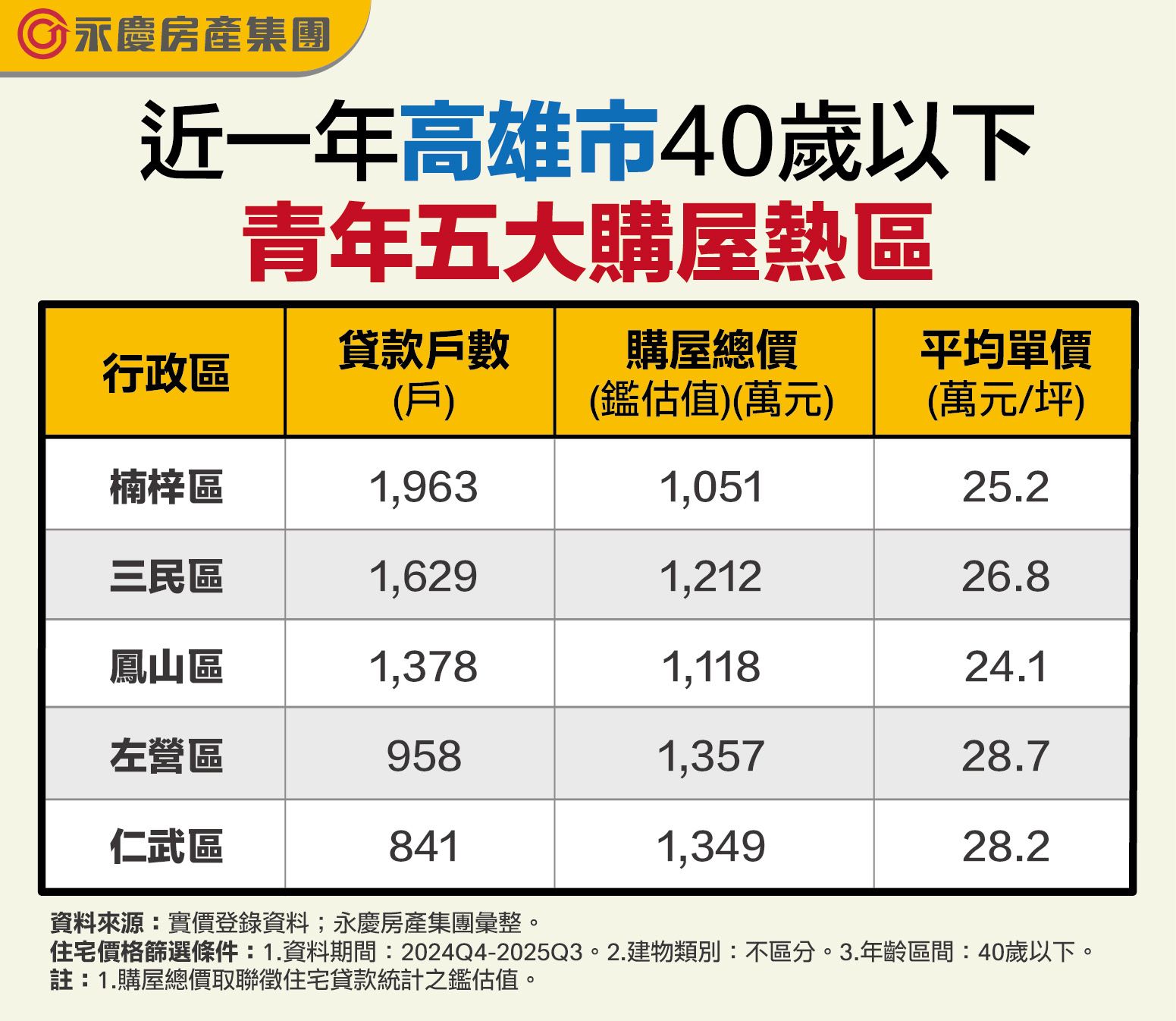 高雄近一年40歲以下青年購屋5大熱區。（圖／永慶房產集團提供）