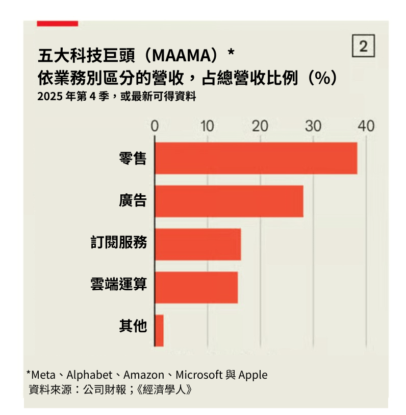 五大科技巨頭（MAAMA） 依業務別區分的營收，占總營收比例（%）。（經濟學人）