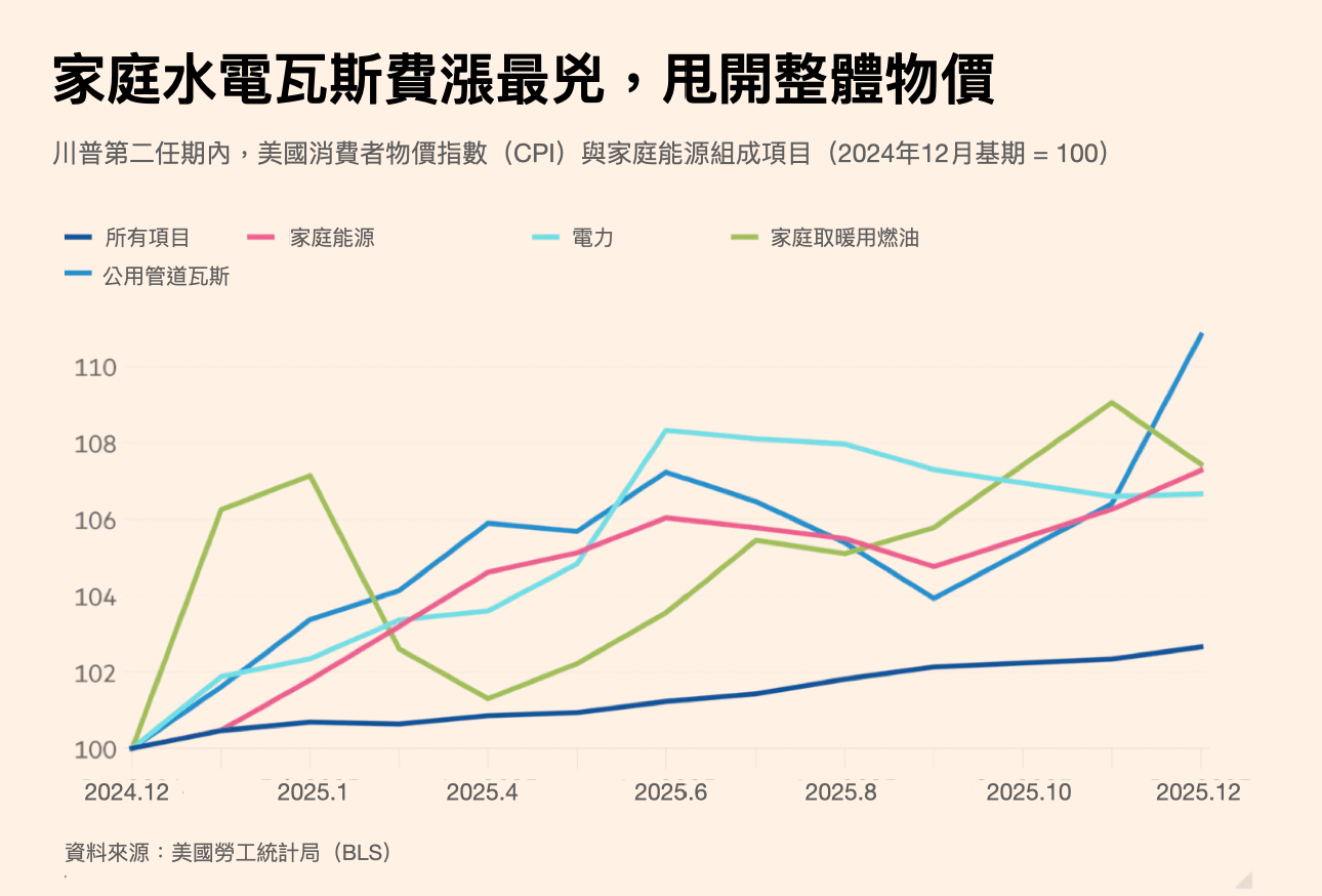 在川普第二任期內，家庭能源成本的漲幅已超過整體物價漲幅。（資料來源：美國勞工統計局）