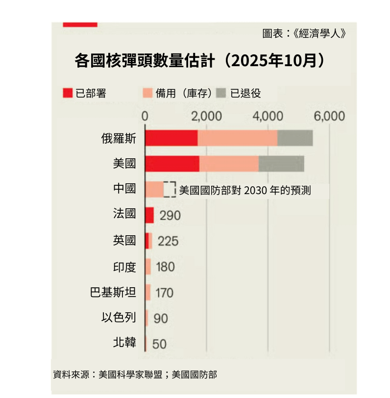 2025年10月：各国の核弾頭数推定。（『エコノミスト』）