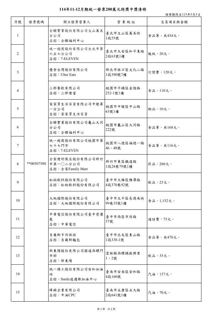 200萬。（圖／取自財政部）