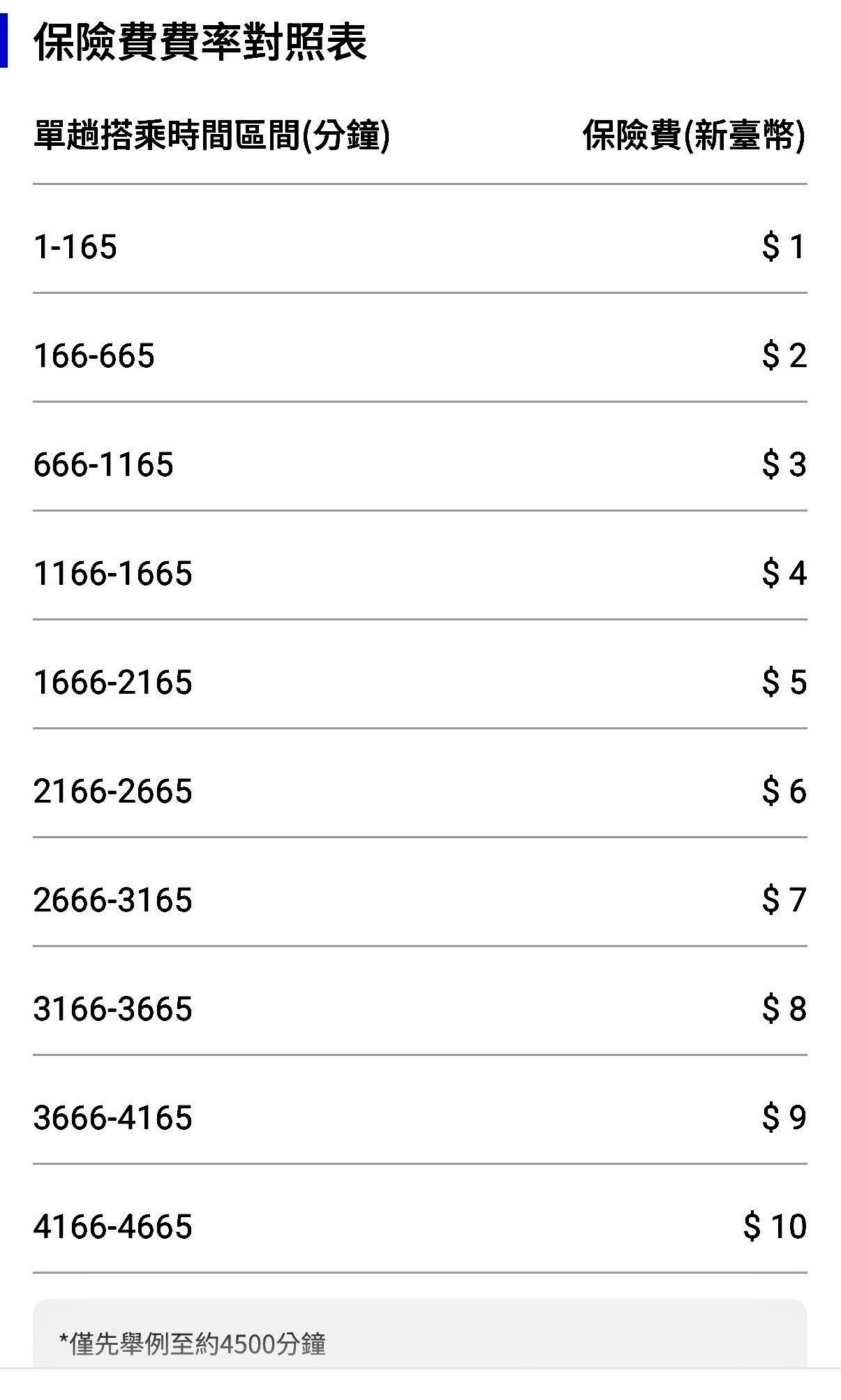 保誠人壽行車保護傘意外傷害保險的保費。（保誠人壽提供）