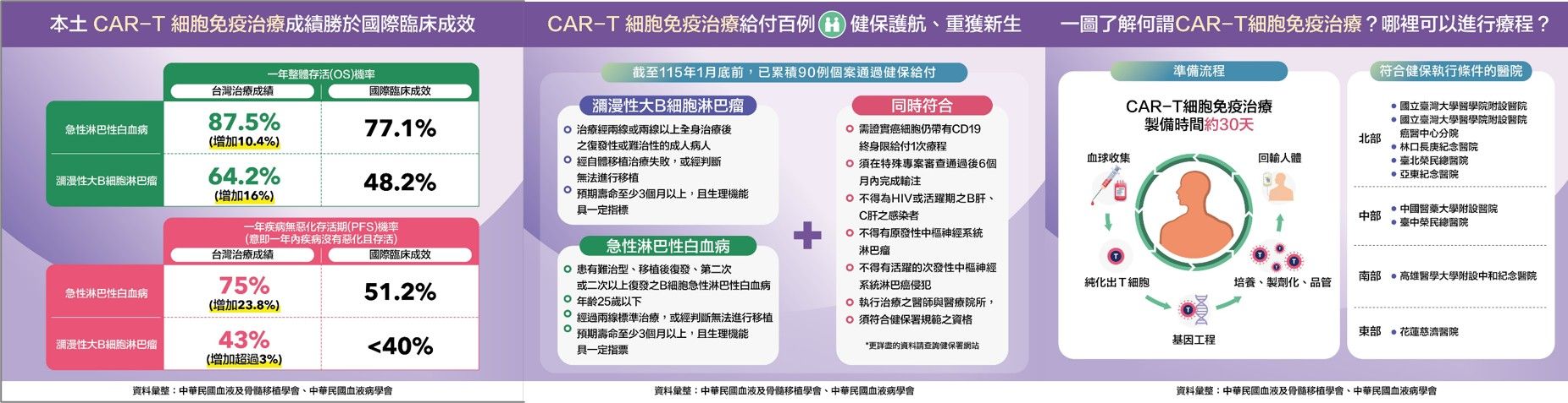 台灣 CAR-T 細胞免疫接軌國際、傲視全球。