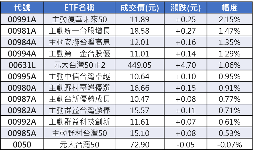 台股主動式ETF表現大比拚　2/4績效排行榜一次看。(資料來源：Yahoo奇摩股市)