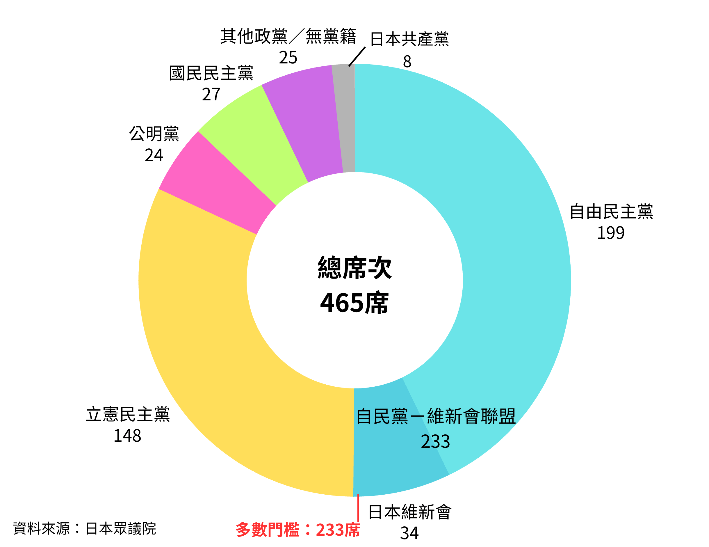 日本眾議院席次分布・