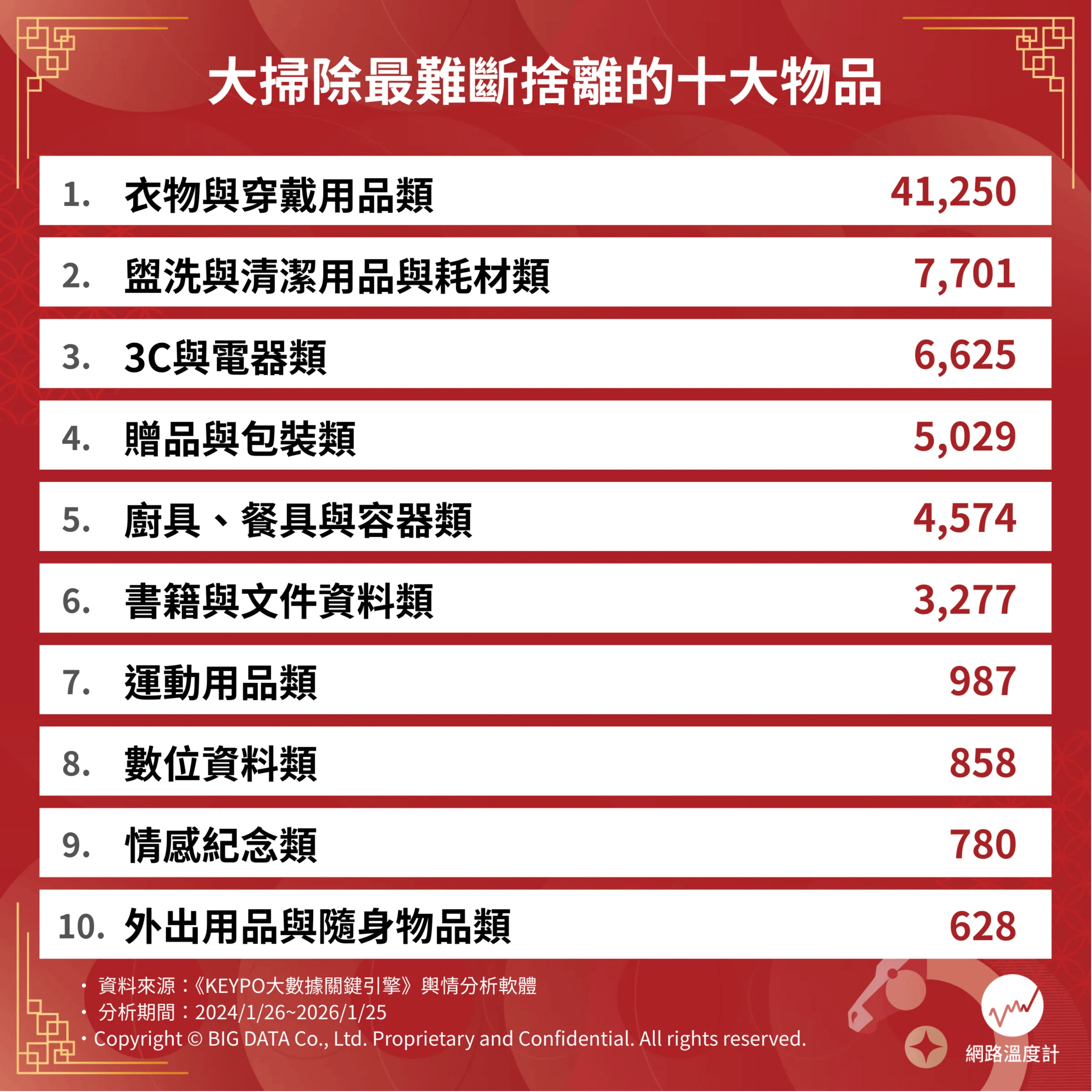 大掃除10個最難斷捨離物品清單。（圖／網路溫度計提供）