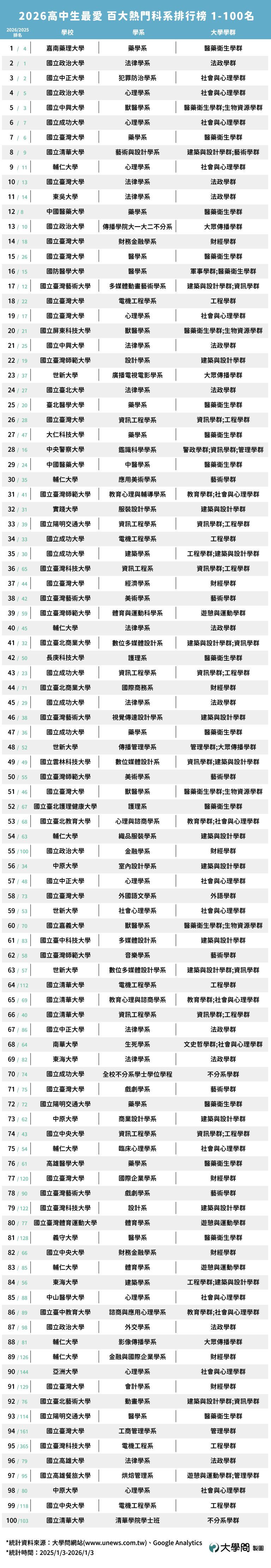 2026高中生最愛百大熱門科系排行榜_1-100。(圖/大學問提供)