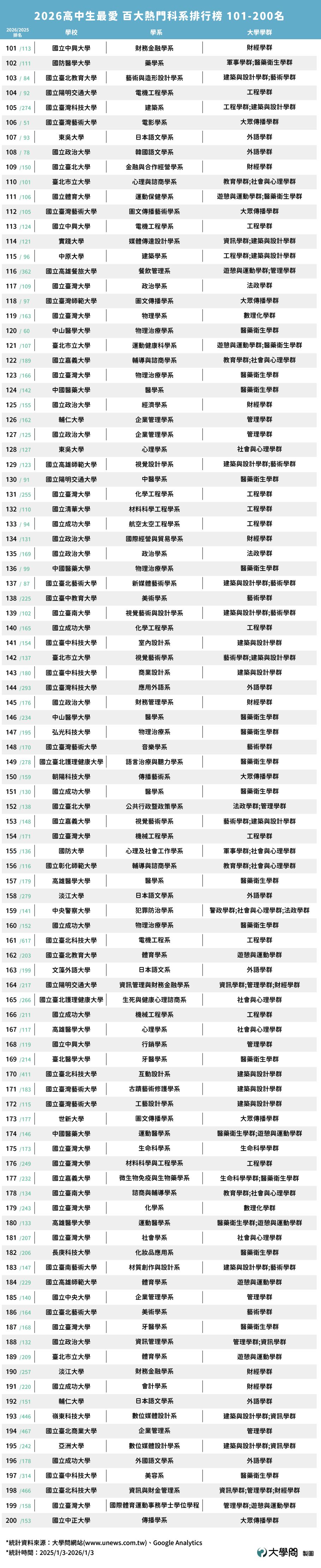 2026高中生最愛百大熱門科系排行榜_101-200。(圖/大學問提供)