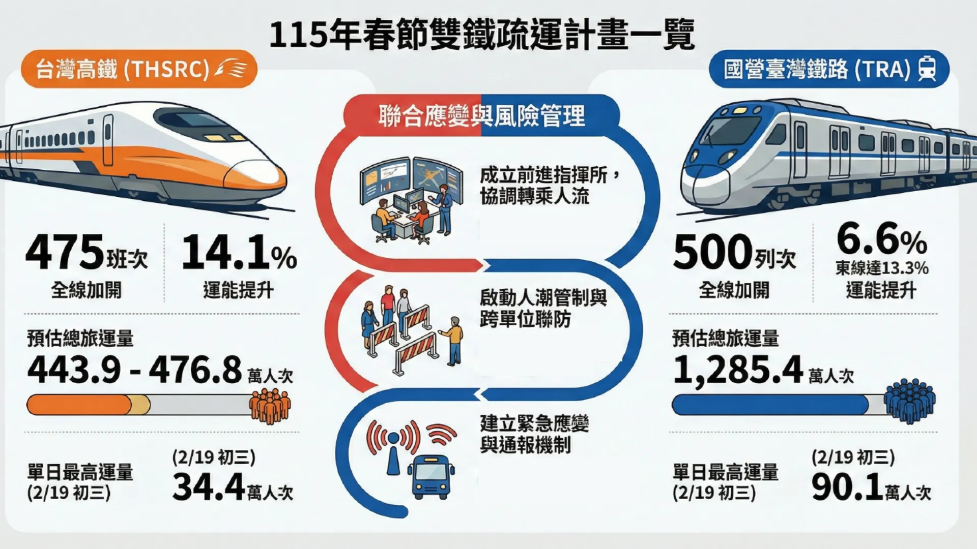 20260205-2026年春節雙鐵疏運計畫。（交通部提供）