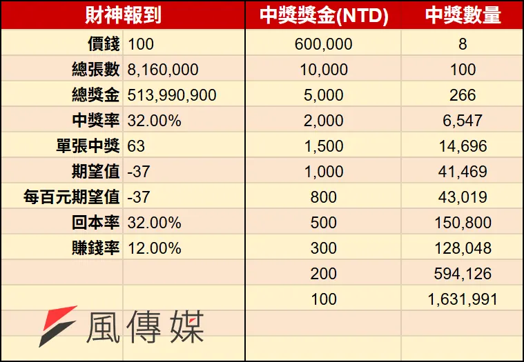 2026馬年刮刮樂-財神報到（圖／風傳媒製）
