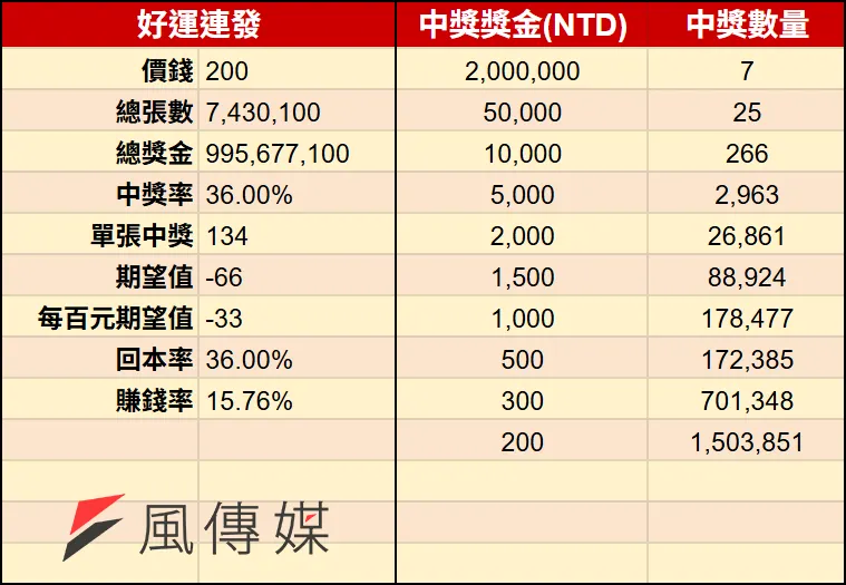 2026馬年刮刮樂-好運連發（圖／風傳媒製）