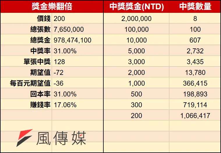 2026馬年刮刮樂-獎金樂翻倍（圖／風傳媒製）