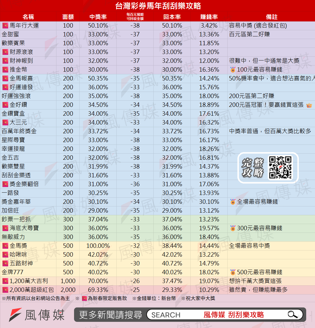 2026馬年刮刮樂攻略。（圖／洪煜勛製）