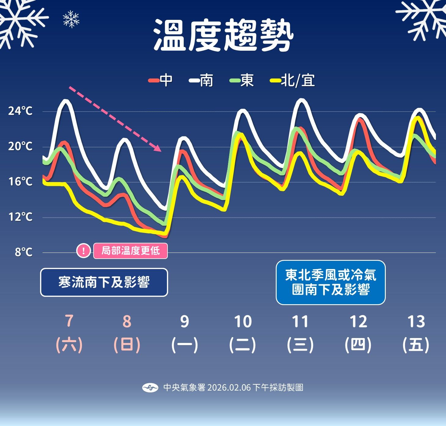 一周溫度趨勢。（圖／中央氣象署提供）