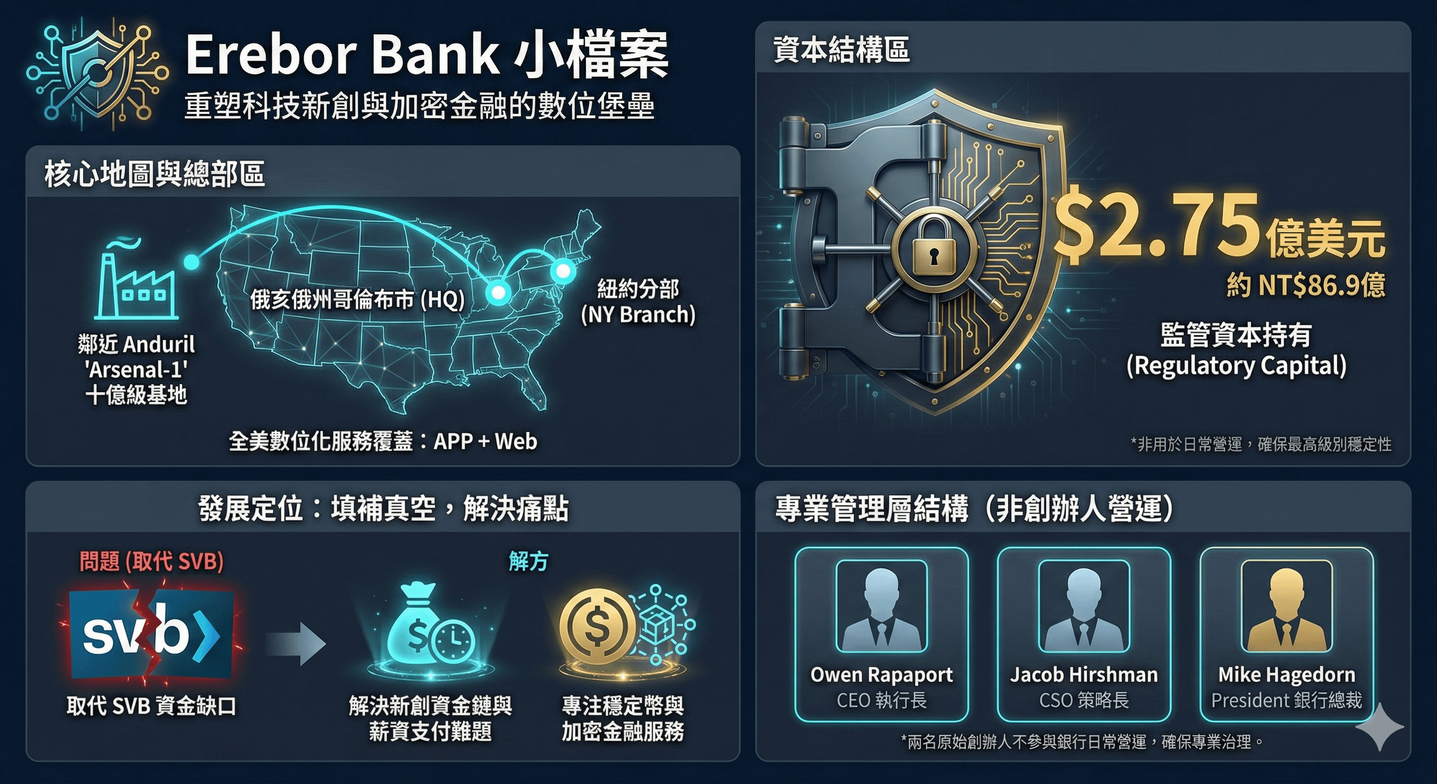由帕爾默創立的加密銀行Erebor Bank，正式取得美國聯邦全國營運許可執照。（AI製圖）