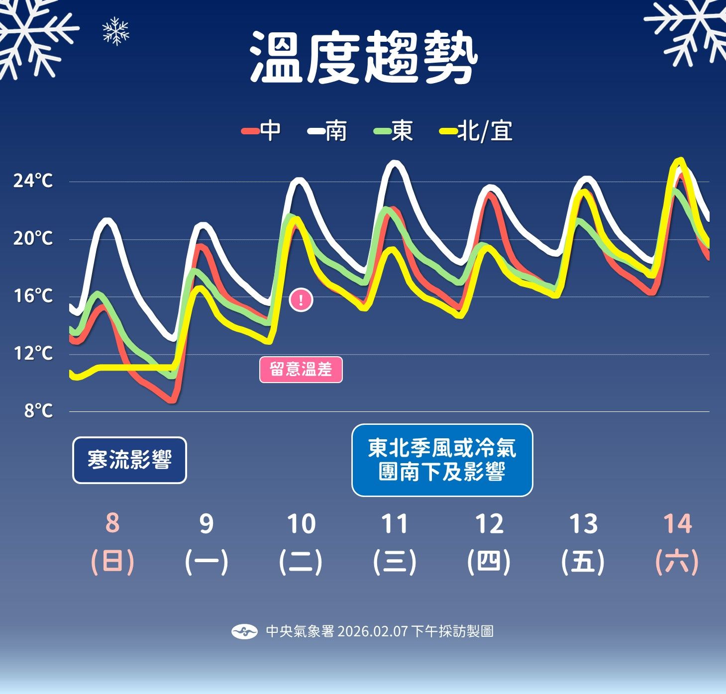 溫度趨勢。（圖／氣象署提供）