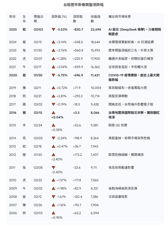 台股近20年新春開盤漲跌幅。（風傳媒製表）