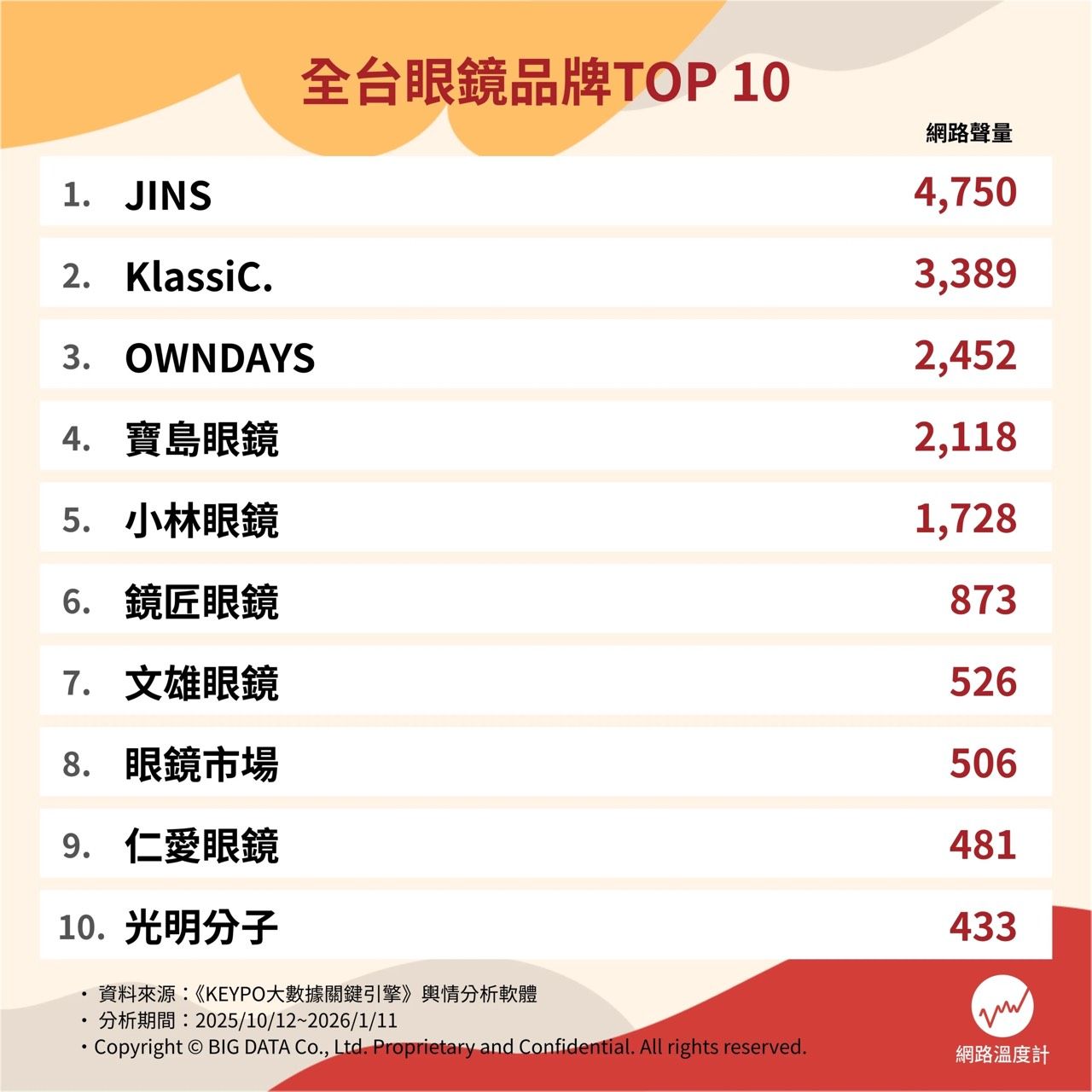 全台眼鏡品牌TOP10。（圖／網路溫度計DailyView提供）