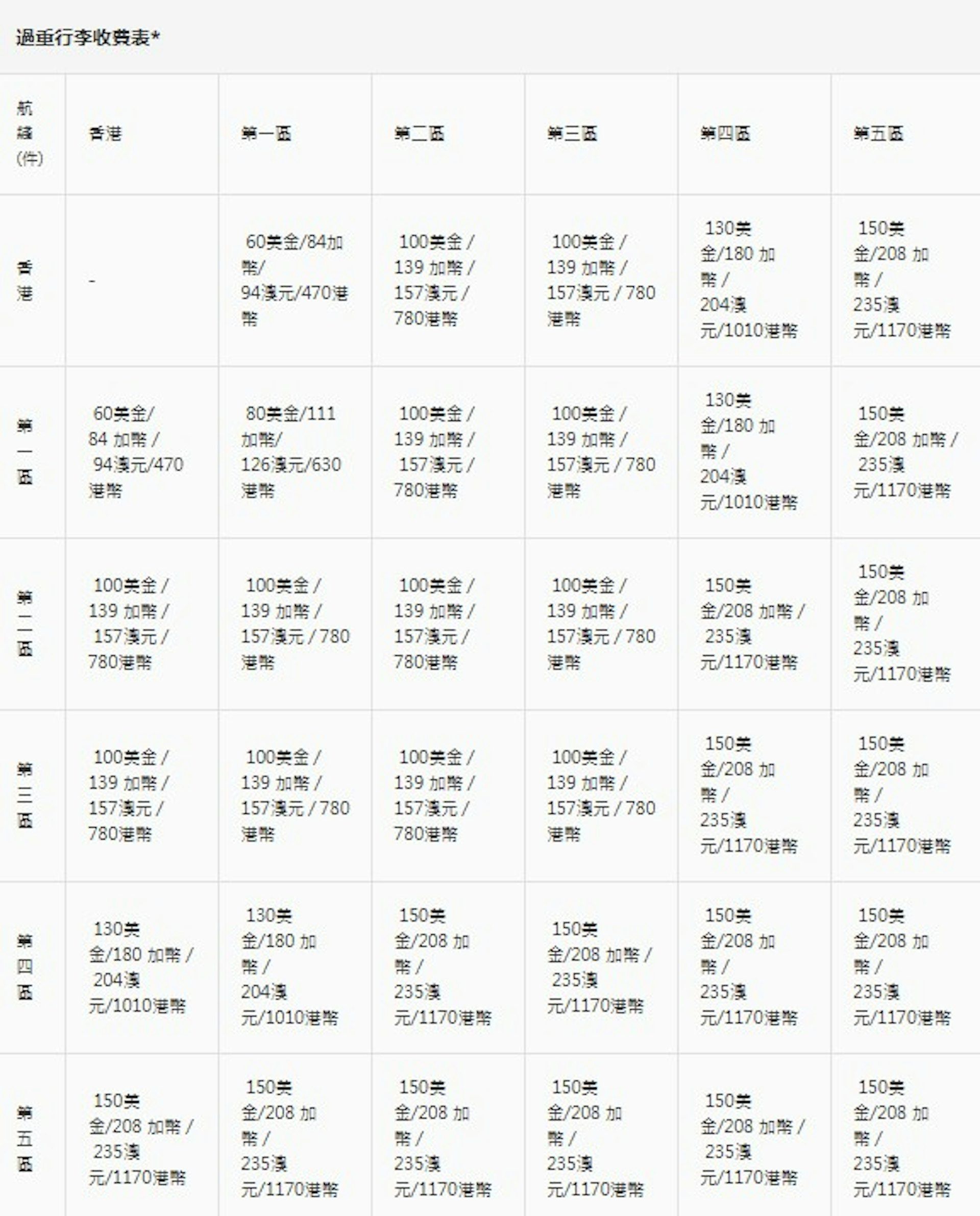香港航空過重行李收費表。（圖／翻攝自香港航空官網）