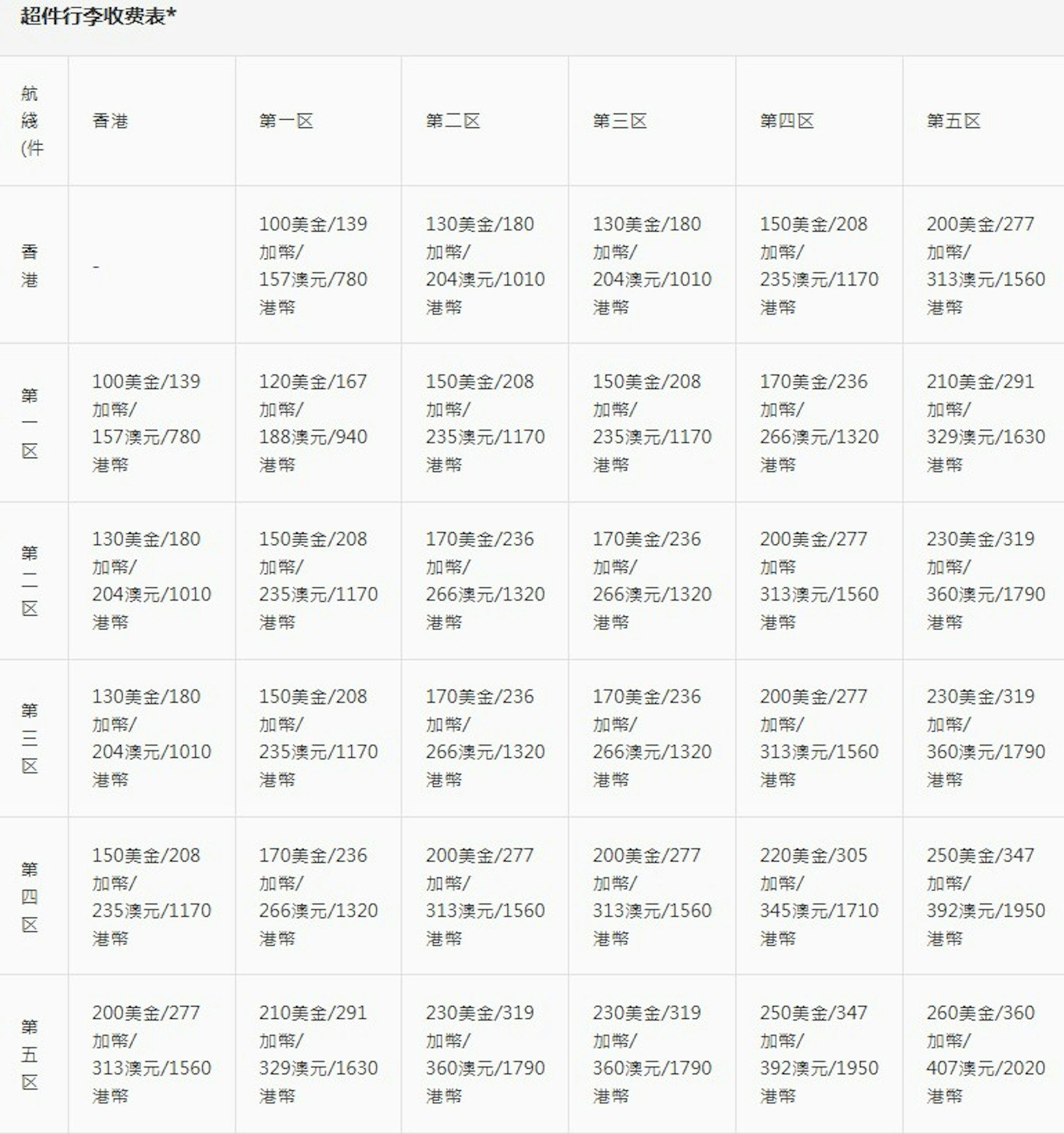 香港航空超件行李收費表。（圖／翻攝自香港航空官網）