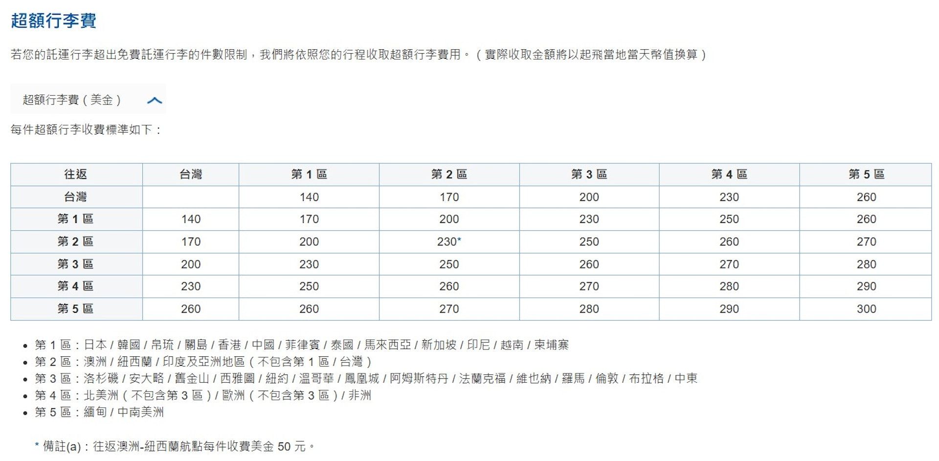 超額行李收費。（圖／翻攝自中華航空官網）