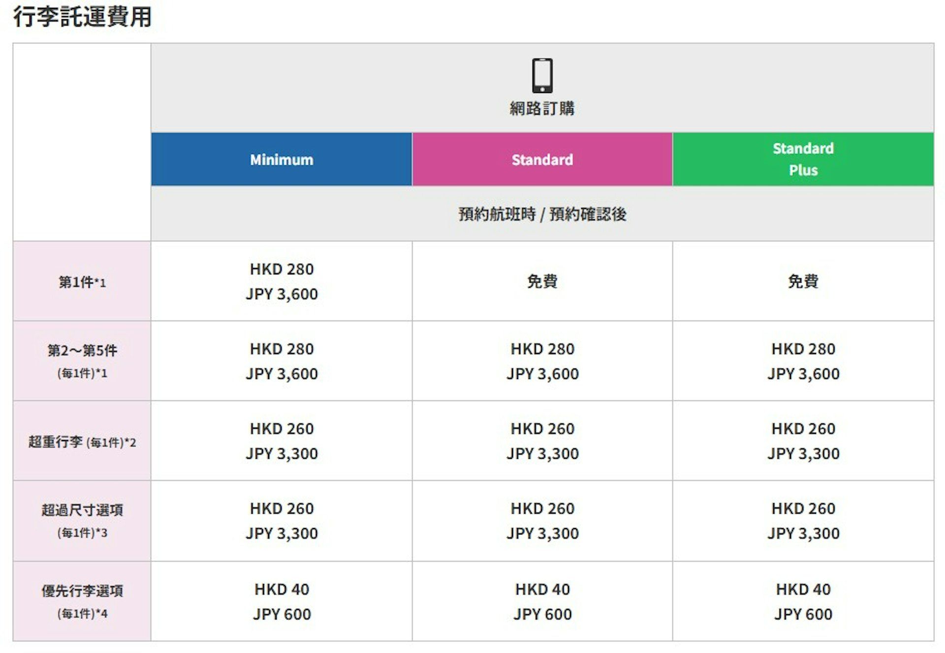 樂桃航空超額行李收費。（圖／取自樂桃航空官網）