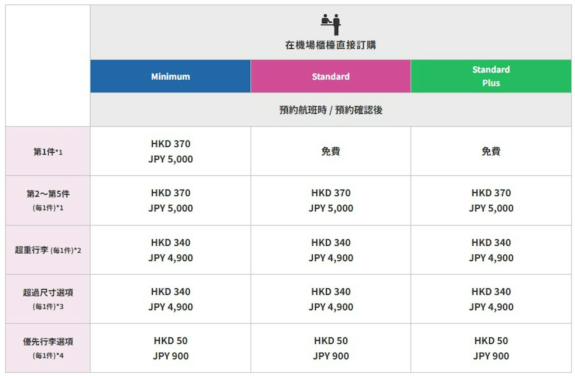 樂桃航空超額行李收費。（圖／取自樂桃航空官網）