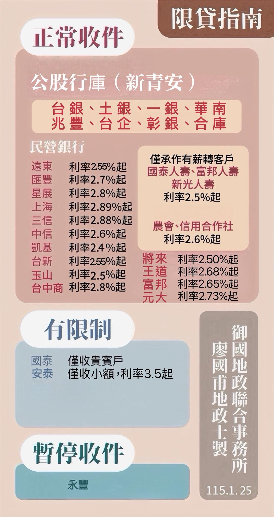 2026公股、民營房貸利率。（圖／廖國府提供）