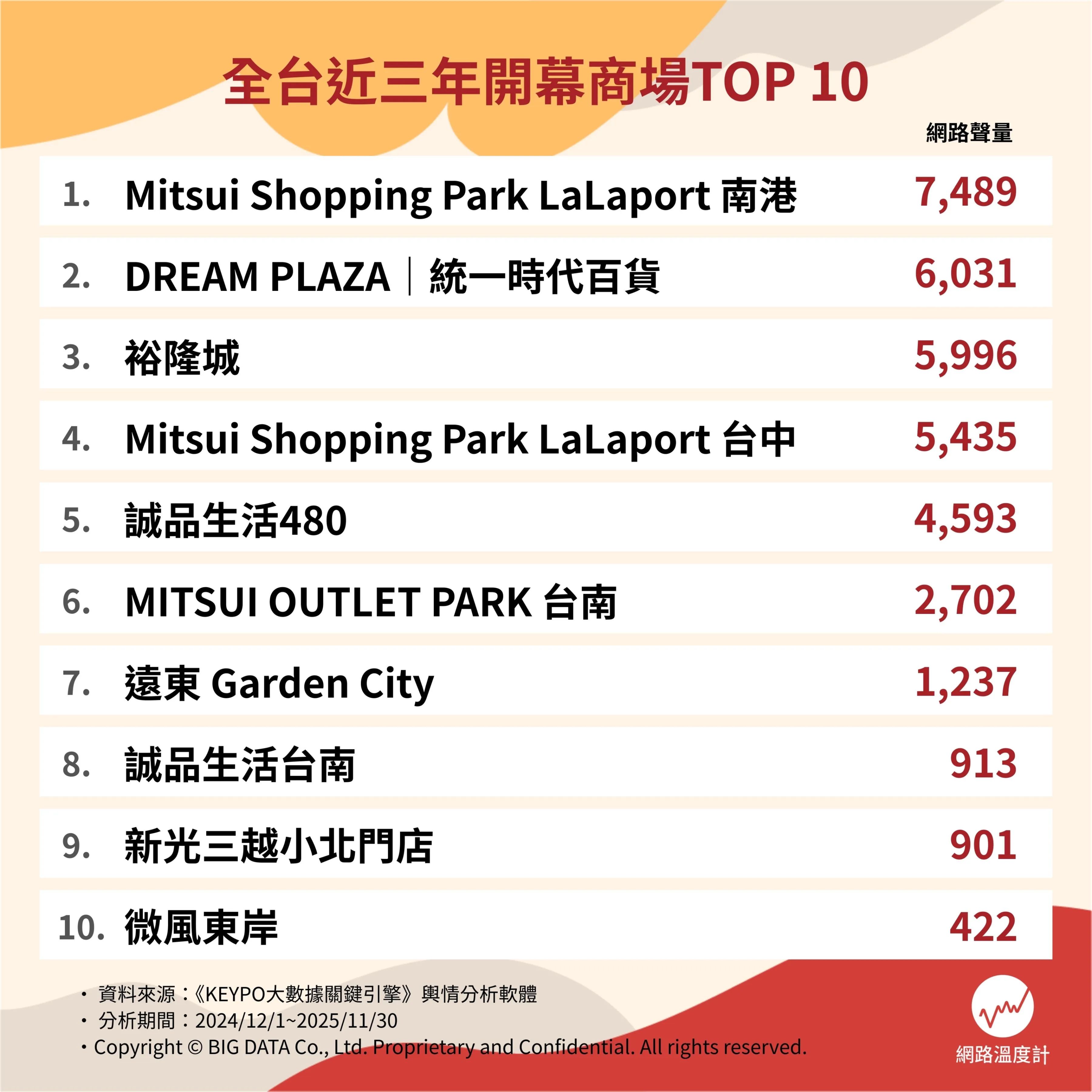 全台近3年開幕商場TOP 10排行榜。（圖／網路溫度計提供）