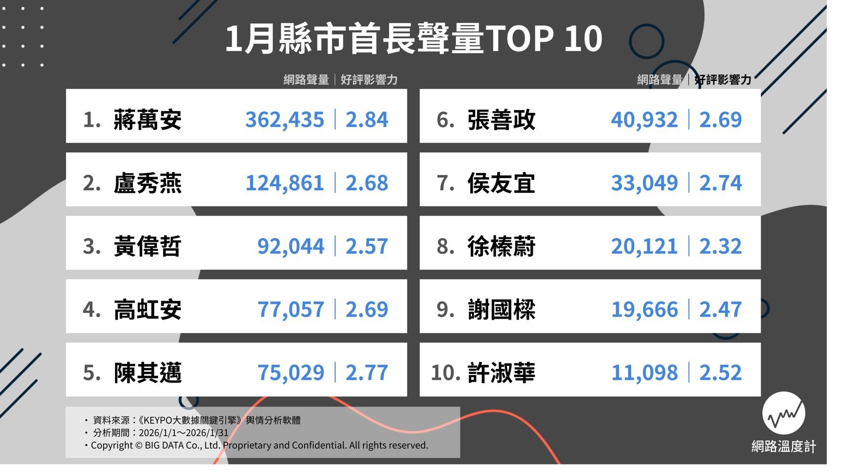 1月縣市首長聲量TOP10。（圖／網路溫度計DailyView提供）