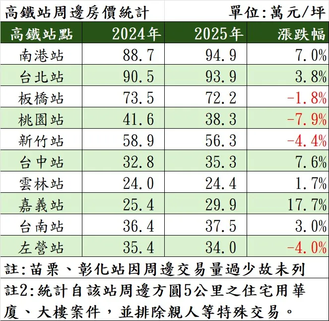 高鐵站周邊房價統計。（表／住商機構提供）
