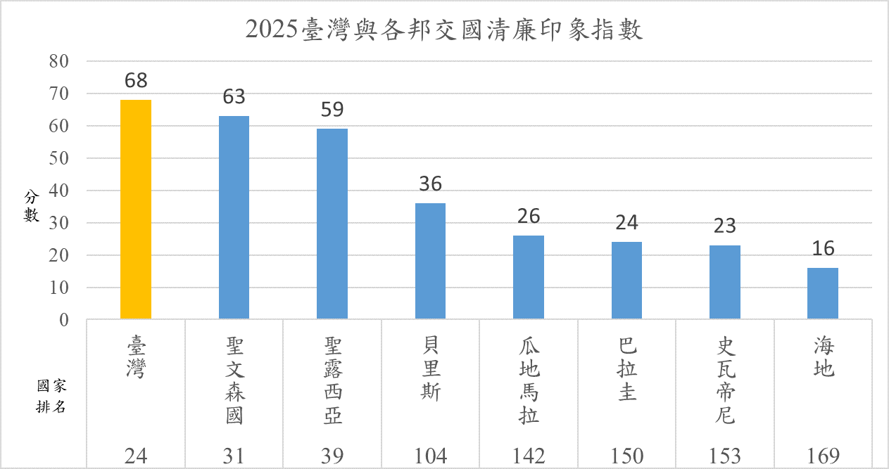 台灣與各邦交國清廉印象指數。（台灣透明組織提供）