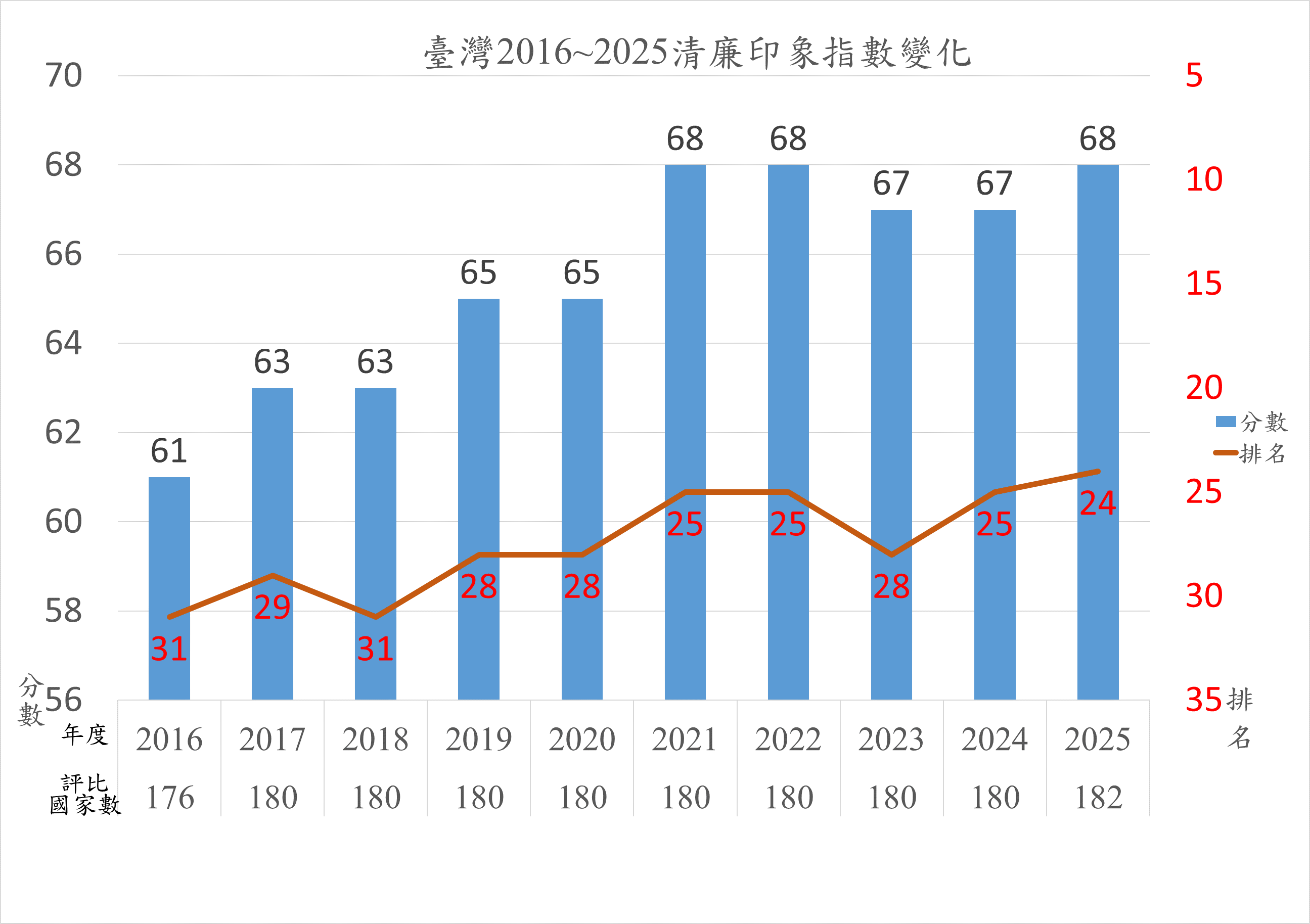 台灣2016-2025清廉印象指數變化。（台灣透明組織提供）