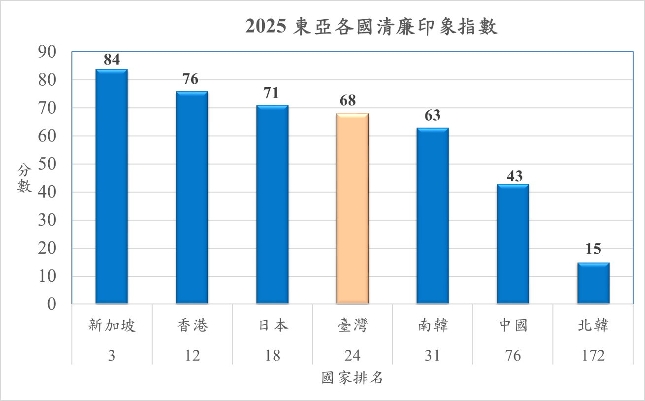 2025東亞各國清廉印象指數。（台灣透明組織提供）
