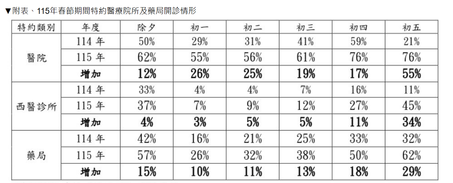 （取自健保署新聞稿）